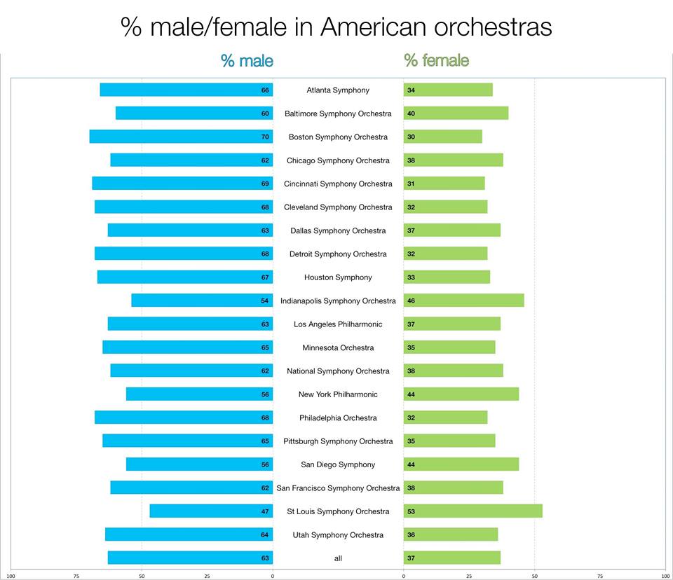 Distribución por género en 20 orquestas de EEUU